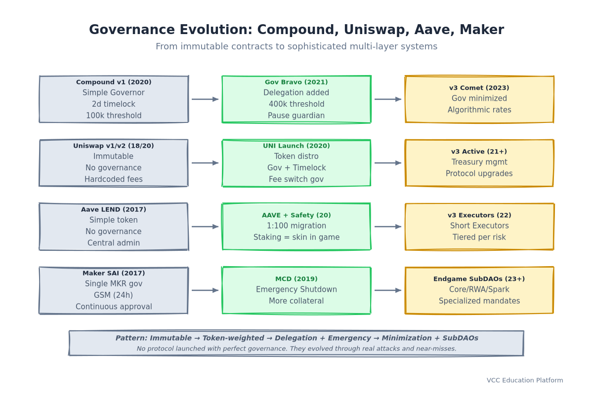 Evolution - Timeline showing Compound, Uniswap, Aave, Maker governance evolution from v1 to v3/Endgame with key milestones