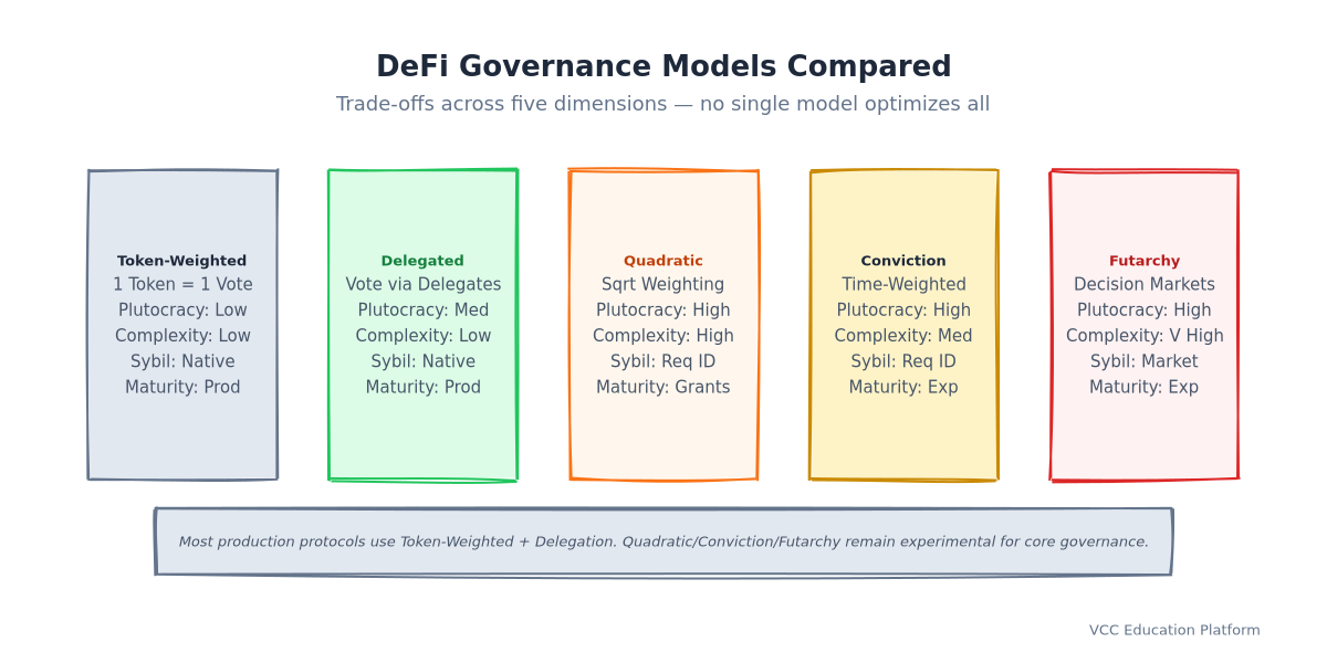 Comparison - Governance models comparison table: Token-weighted, Delegated, Quadratic, Conviction, Futarchy across dimensions: Plutocracy resistance, Implementation complexity, Sybil resistance, Production maturity, Best for