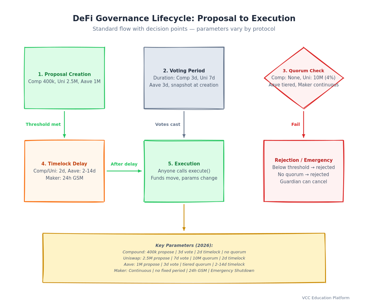 Flowchart - Governance process: Proposal Creation → Voting Period → Quorum Check → Timelock Delay → Execution, with decision diamonds for 