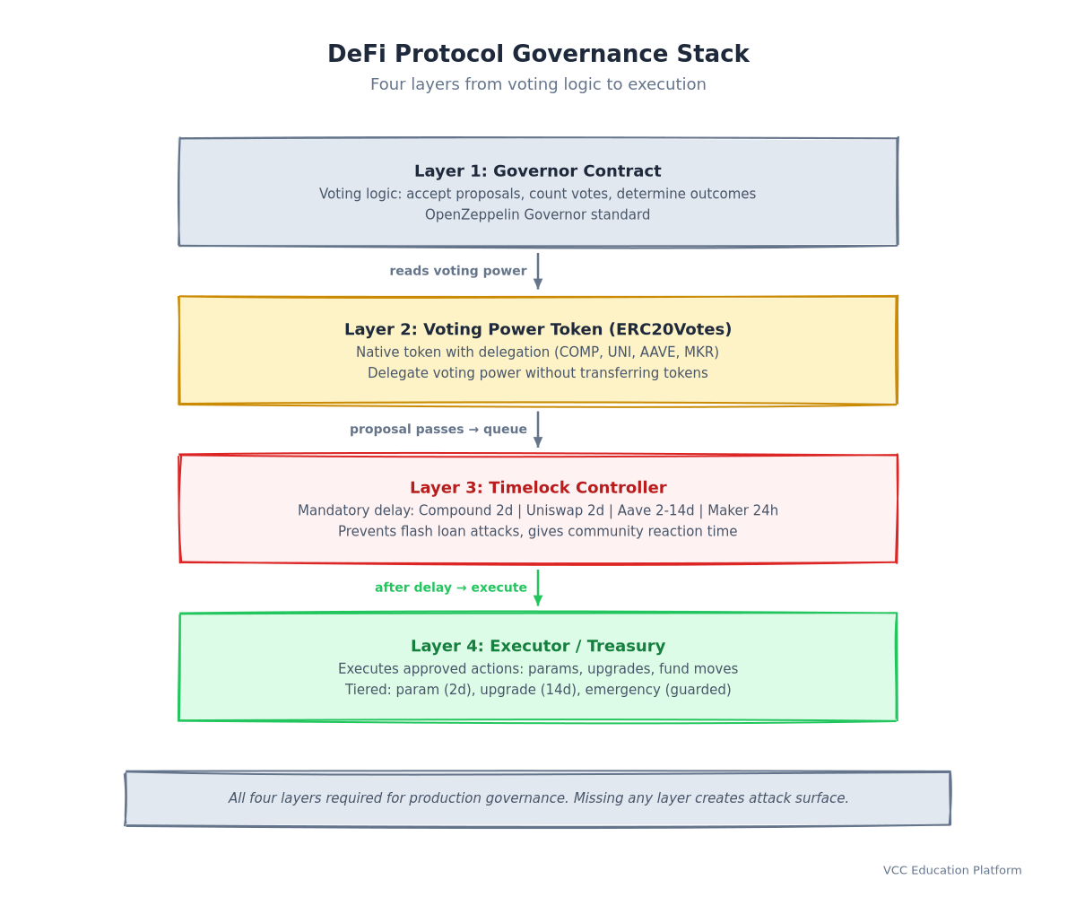 Architecture - Governance stack showing Governor, Voting Token, Timelock, and Executor/Treasury as layered components with arrows showing flow: Proposal → Vote → Timelock → Execution