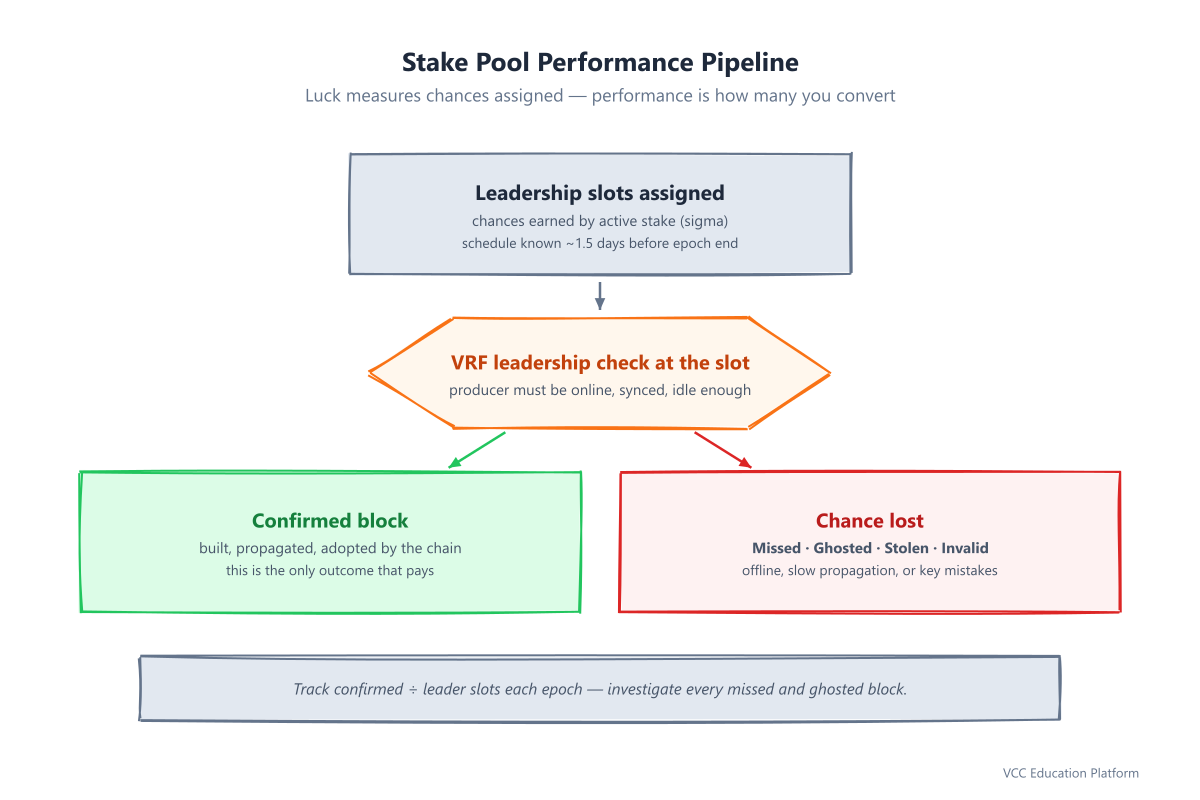 Diagram - Stake pool performance pipeline from leader slots to confirmed blocks