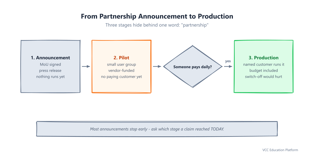 Flowchart - From partnership announcement to production