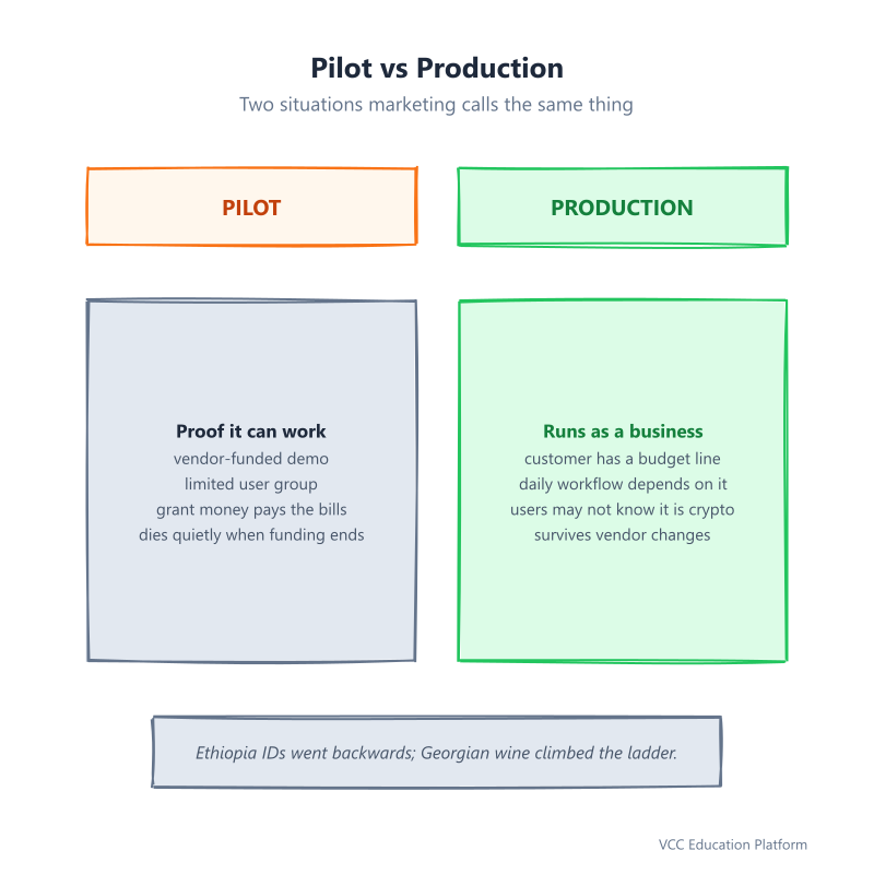 Comparison - Pilot vs production maturity
