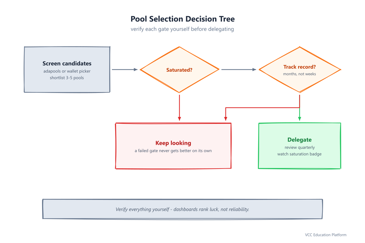 Flowchart - Pool selection decision tree from screening to quarterly review