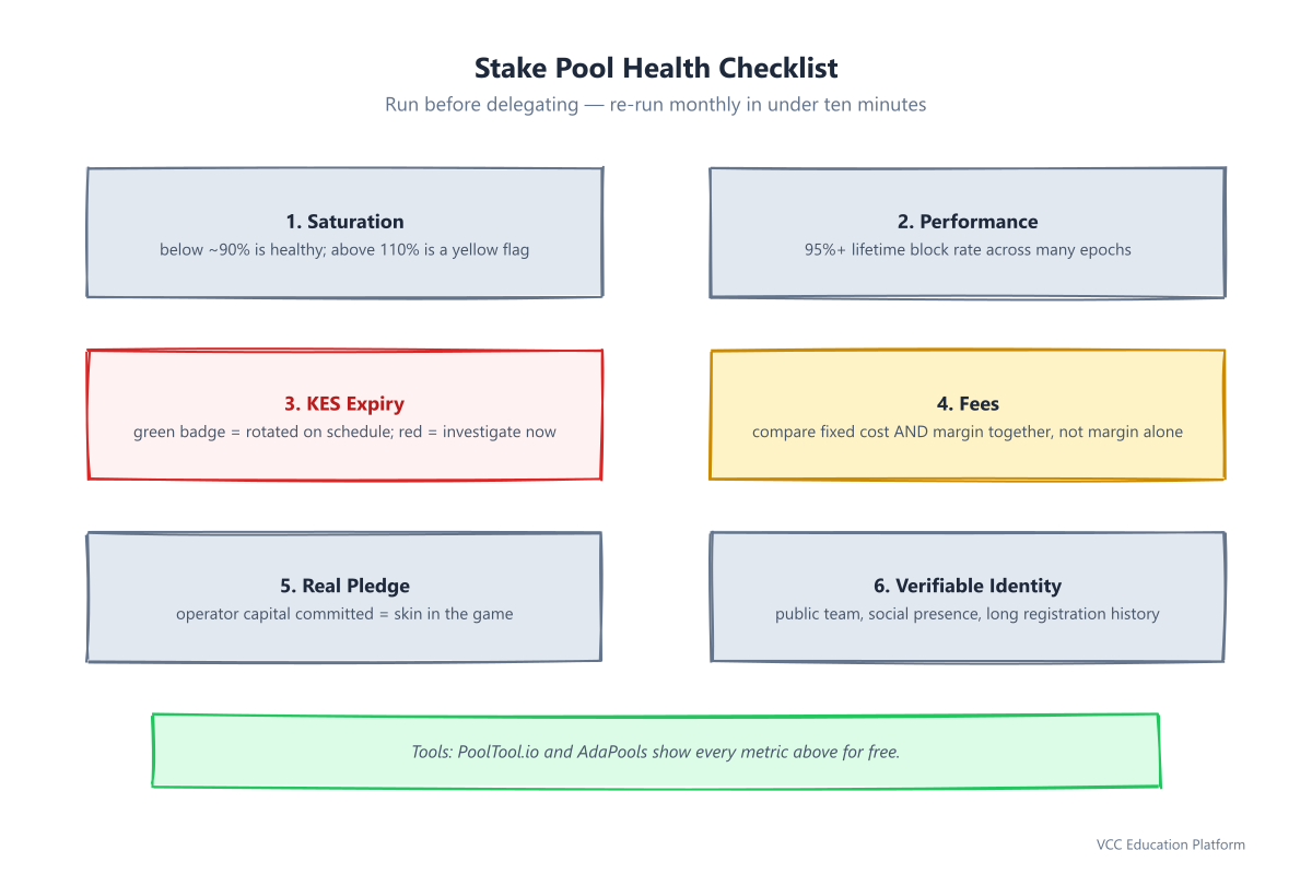 Checklist - Stake Pool Health Checklist