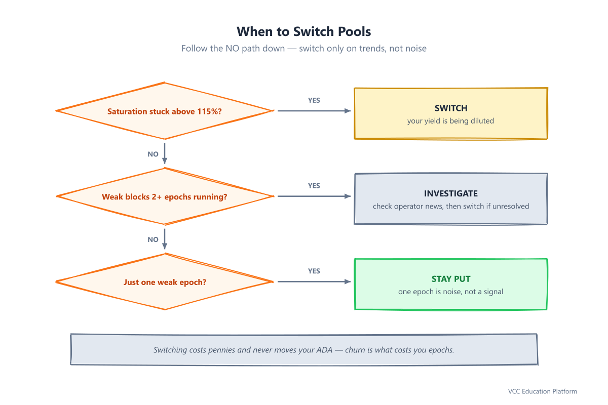 Flowchart - When to Switch Pools Decision Tree