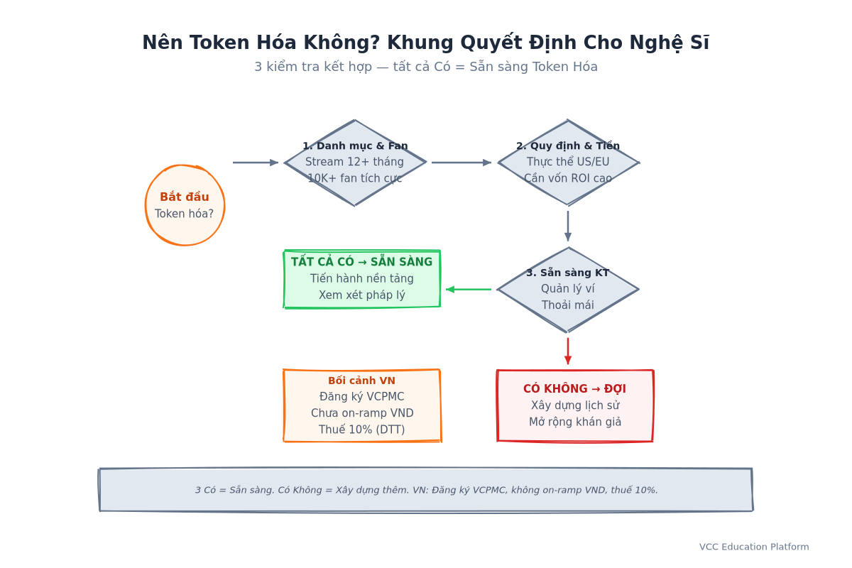 Quyết định - Bạn Nên Token Hóa Không?