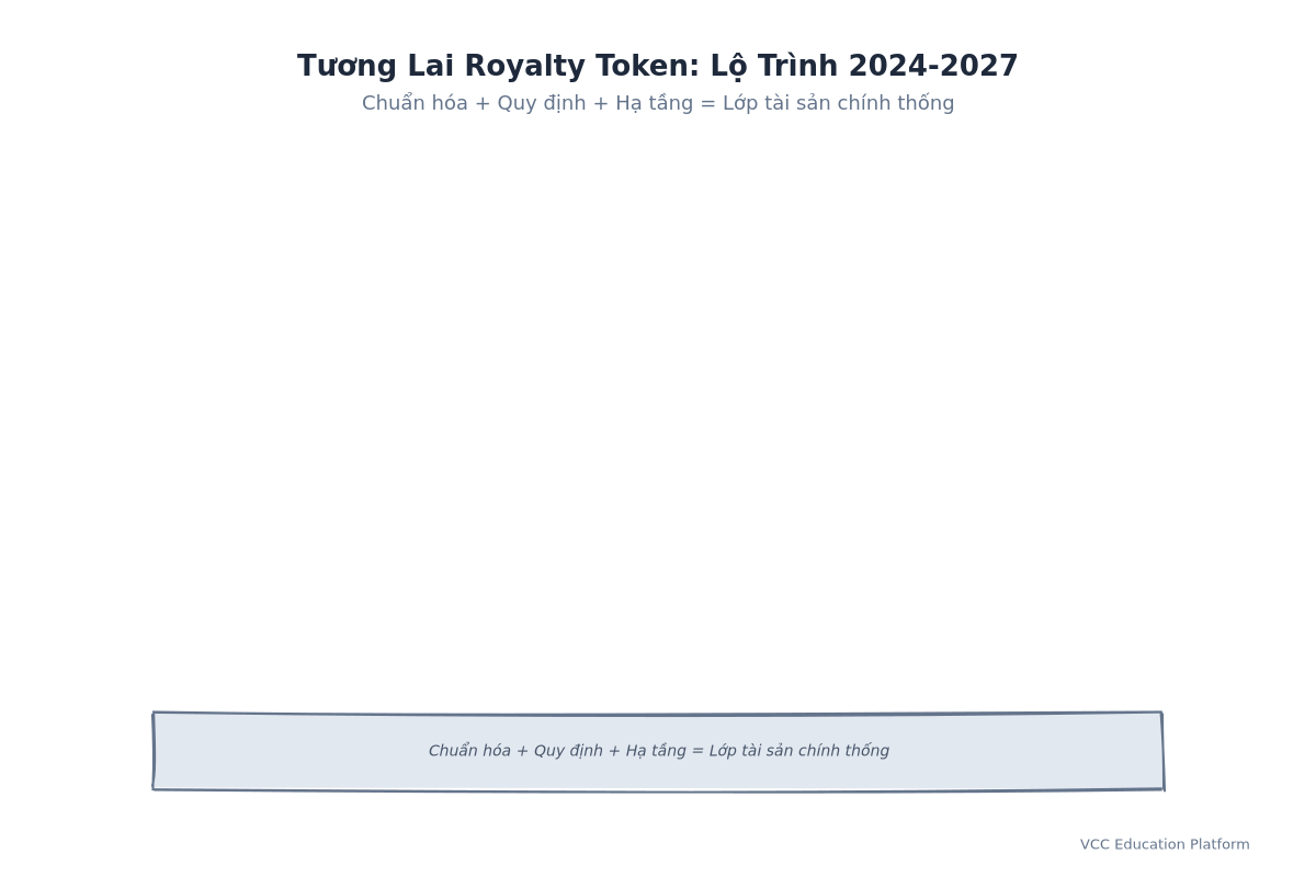 Dòng thời gian - Tương lai Royalty Token (2024-2027)