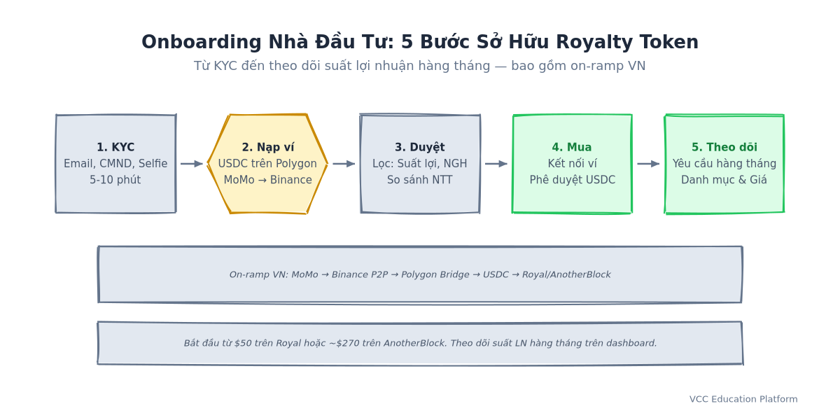 Bước tiến - Luồng Onboarding Nhà Đầu Tư