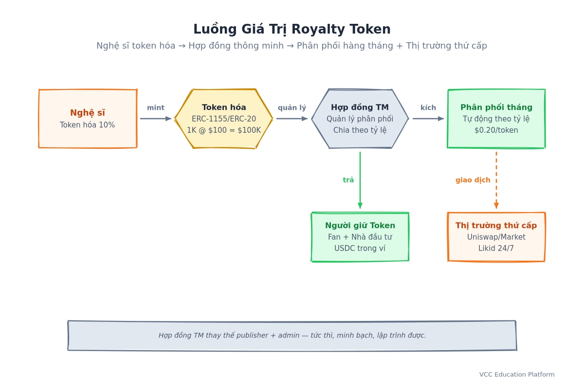 Luồng giá trị Royalty Token