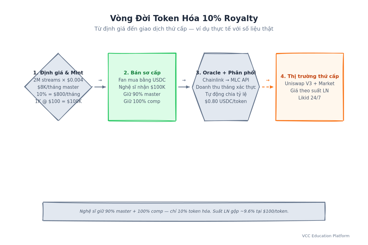 Vòng đời Token Hóa 10% Royalty