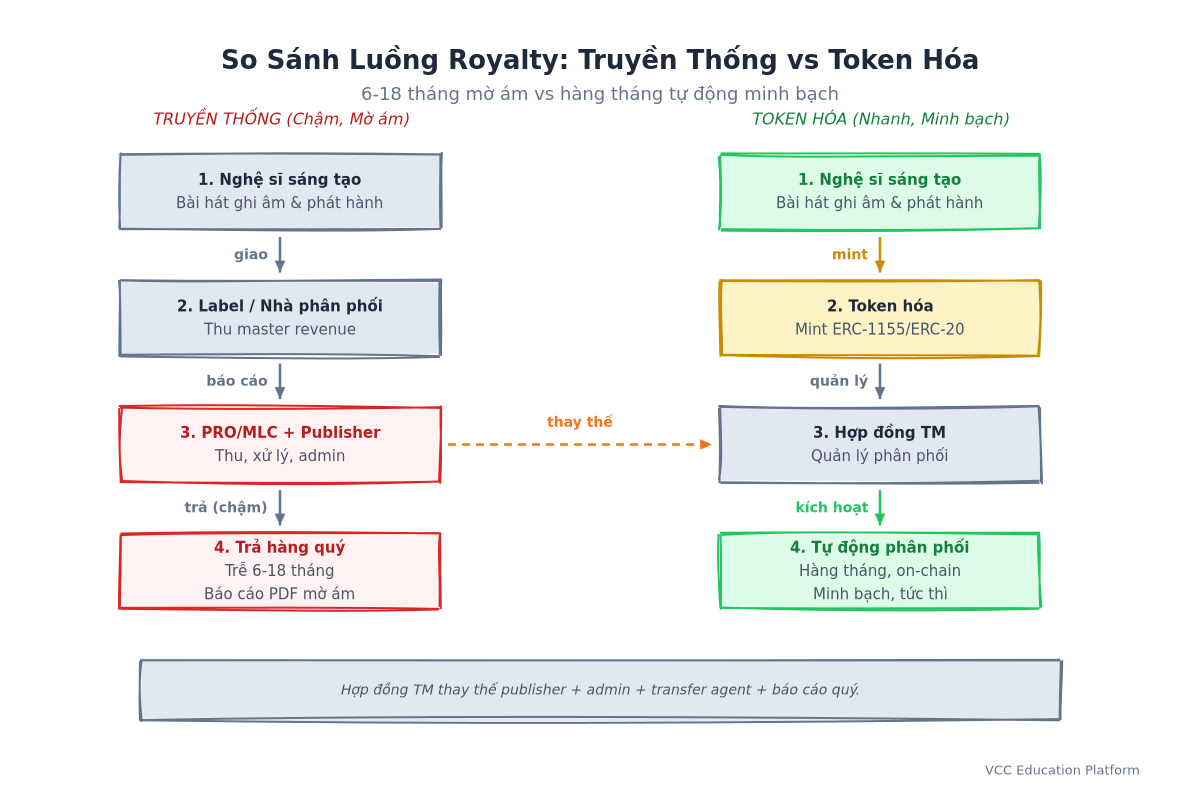 Luồng Royalty Truyền Thống vs Tokenized