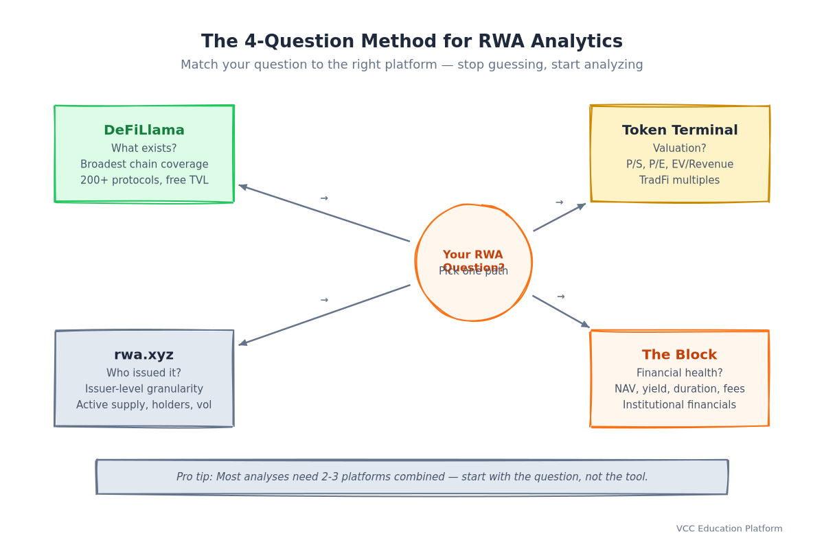 Flowchart - The 4-Question Method for RWA analytics platform selection