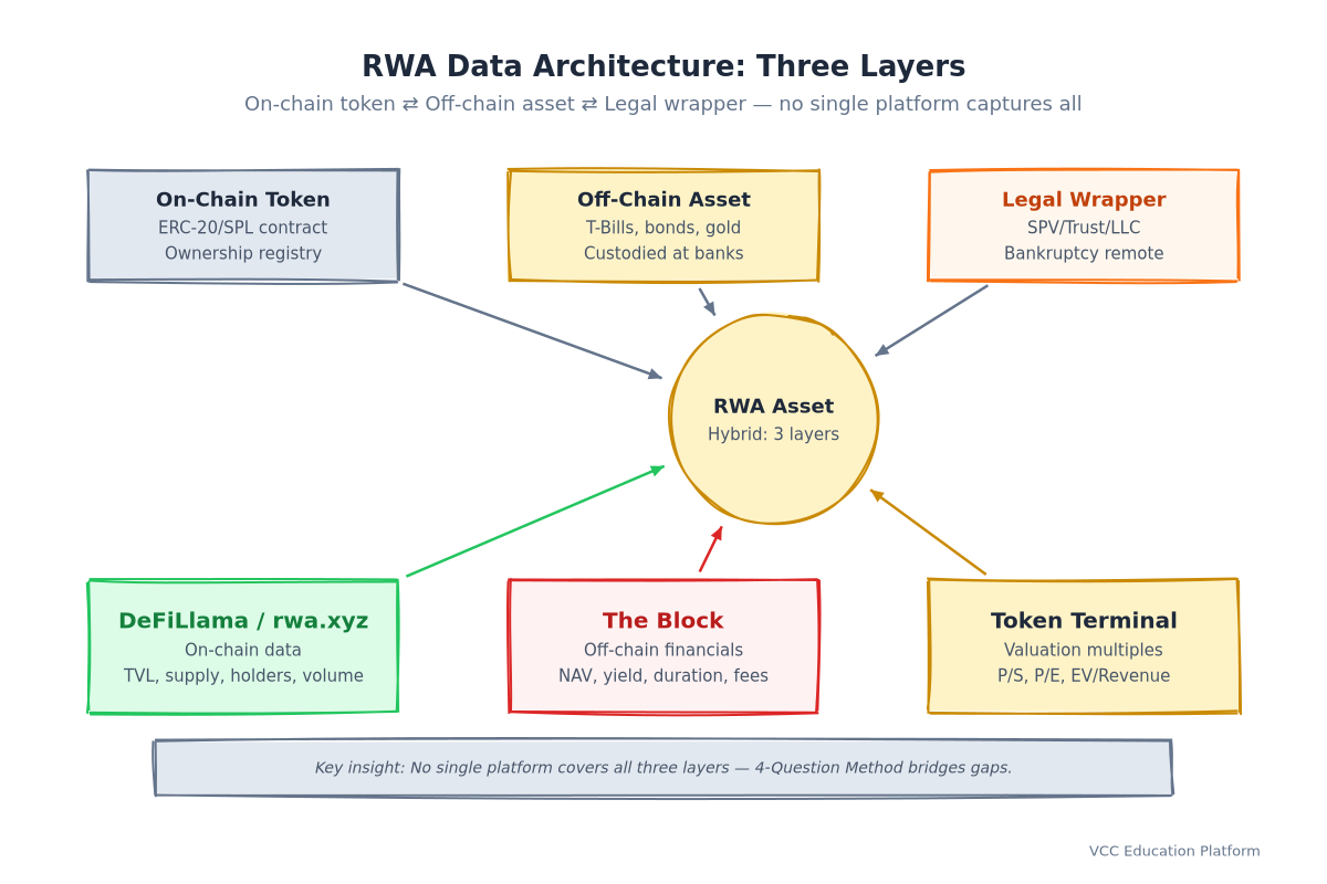 Diagram - RWA data architecture: on-chain token ↔ off-chain asset ↔ legal wrapper