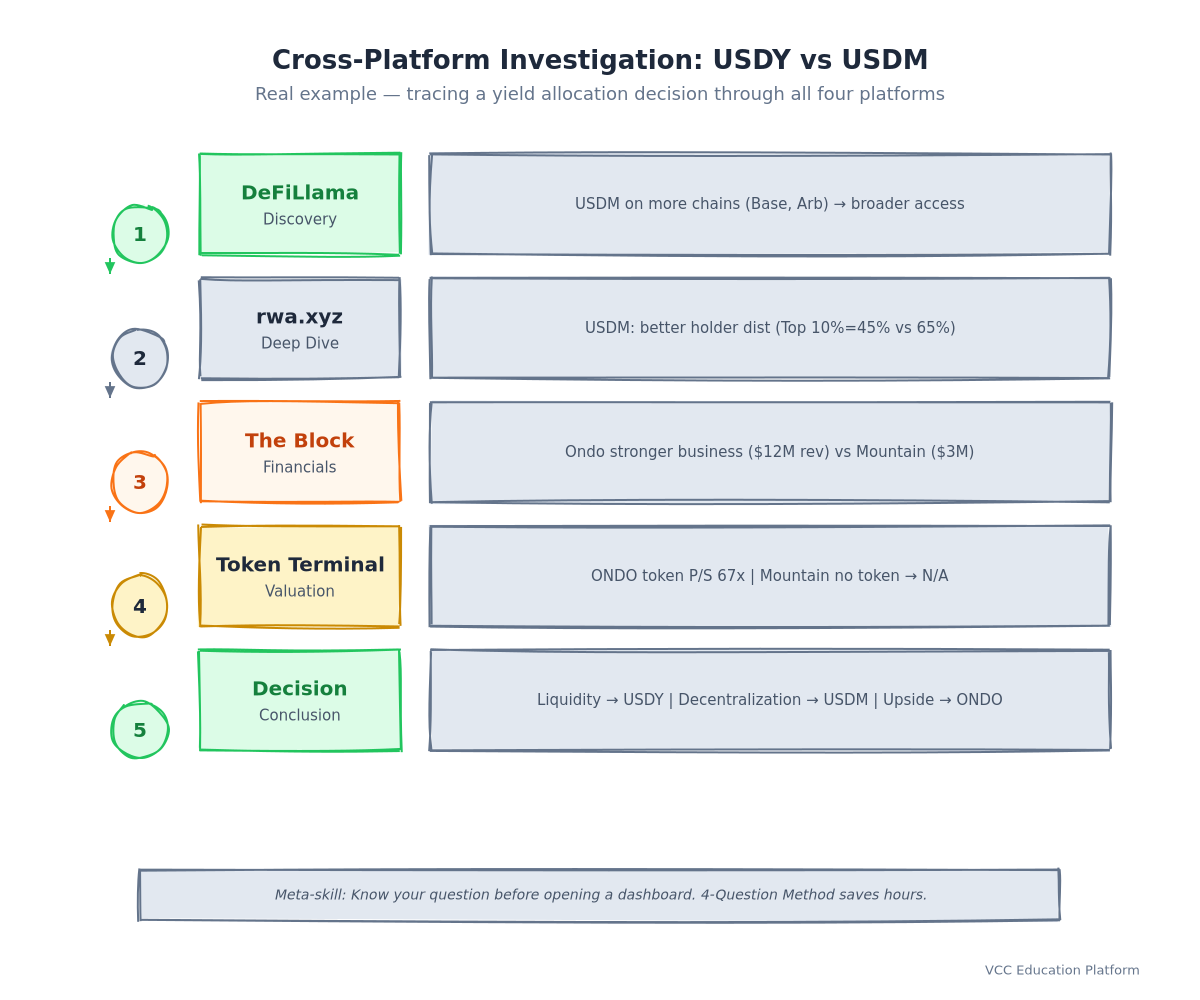 Flowchart - Cross-platform investigation workflow
