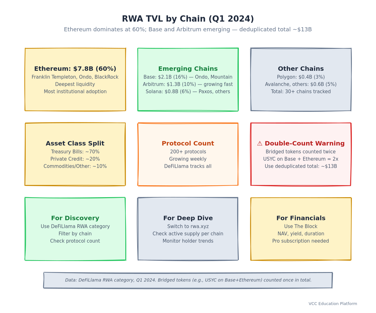 Bar Chart - RWA TVL by chain (Ethereum, Base, Arbitrum, Solana, Others)