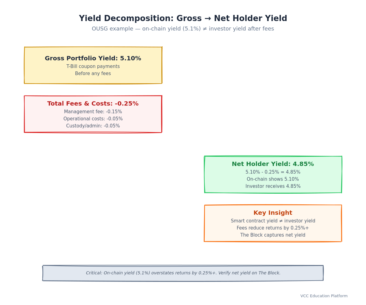 Diagram - Yield decomposition waterfall: Gross yield → Management fee → Operational costs → Net holder yield