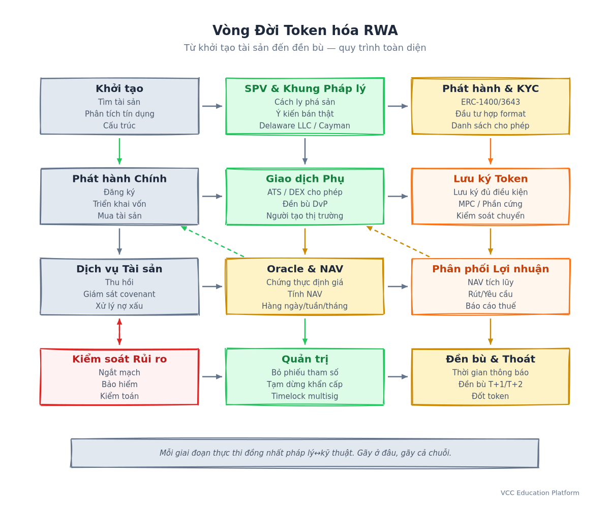 Sơ đồ vòng đời token hóa RWA từ khởi tạo tài sản đến đền bù