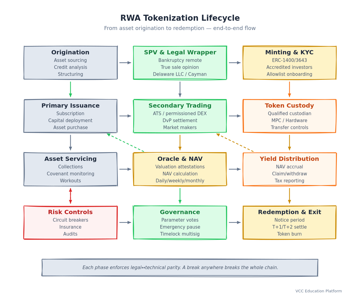 Flowchart - RWA tokenization lifecycle from asset origination through SPV structuring, token issuance, secondary trading, yield distribution, to redemption