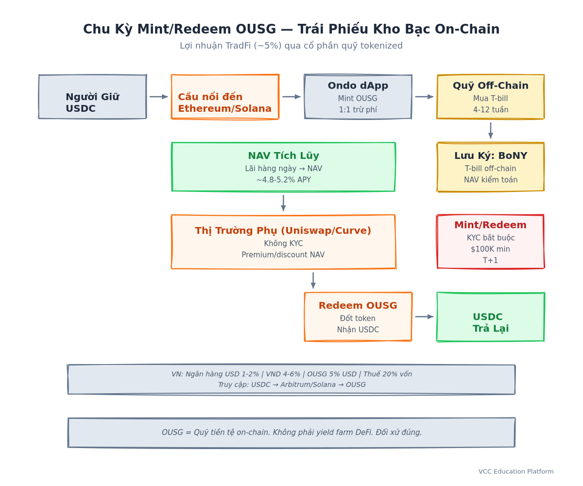 Luồng mint/redeem OUSG: USDC → mint OUSG → quỹ mua T-bills/repo → lãi suất tích lũy → redeem USDC