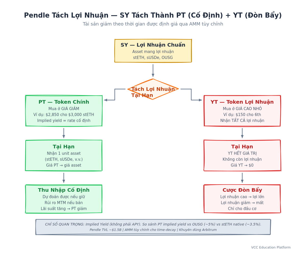 Pendle tách yield: SY (wrapped asset) → PT (principal token, zero-coupon bond) + YT (yield token, leveraged yield)