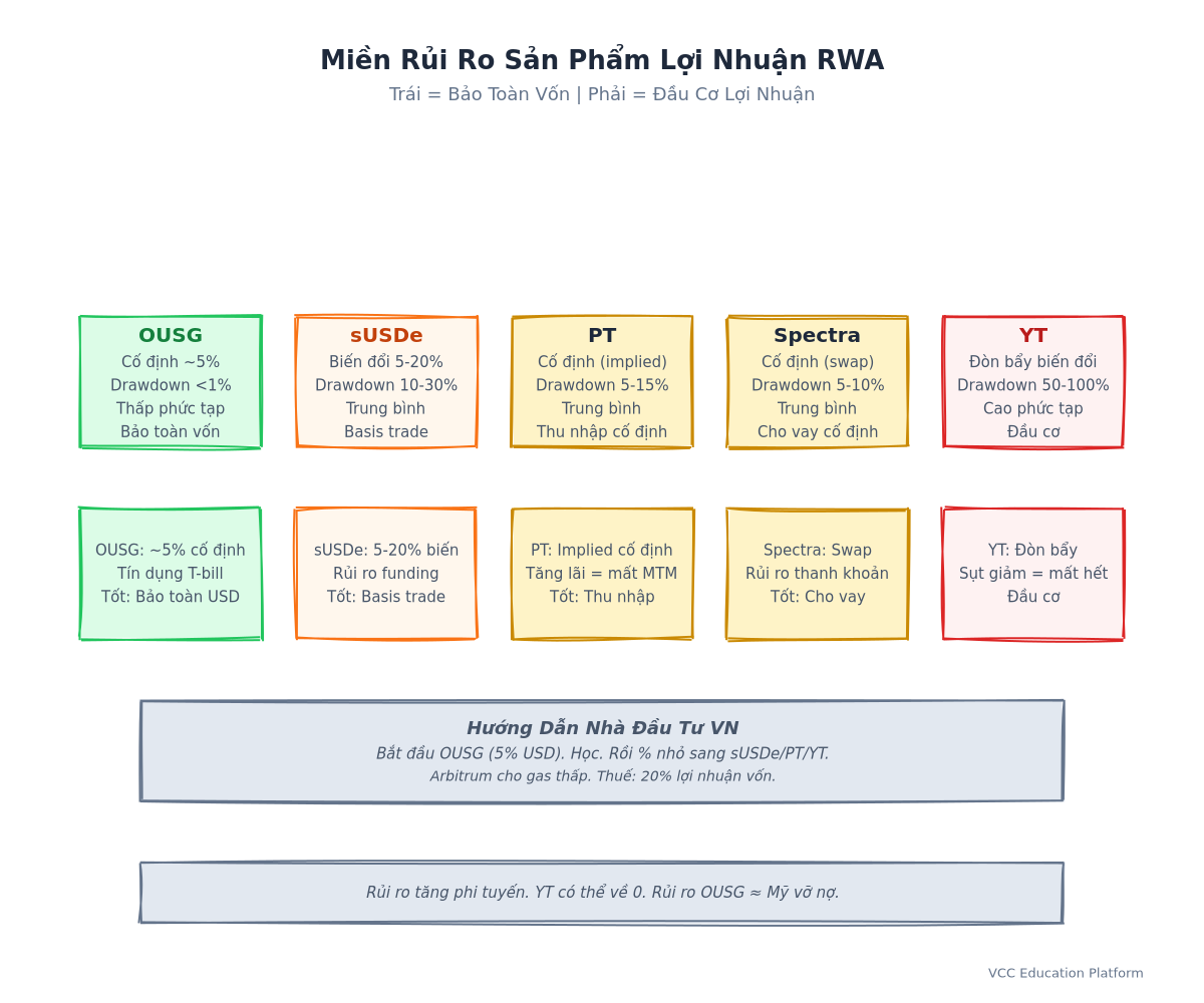 Mức độ rủi ro: OUSG (thấp) → sUSDe (trung bình) → PT (trung bình) → YT (cao) → Spectra (trung bình)