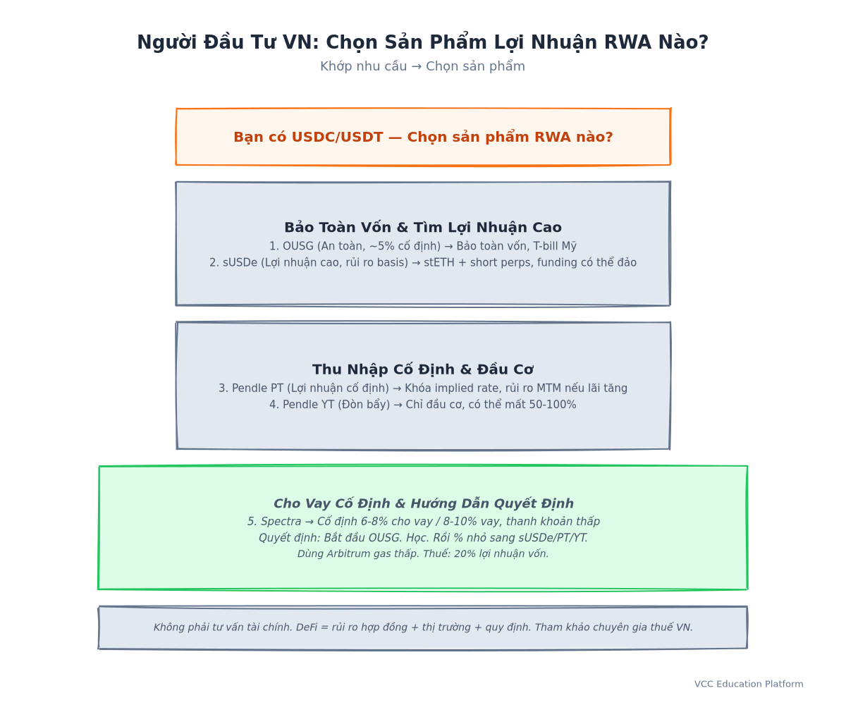 Cây quyết định nhà đầu tư VN: có USDC → muốn an toàn? OUSG. Muốn yield cao? sUSDe. Muốn cố định? PT. Muốn đòn bẩy? YT. Muốn lending cố định? Spectra