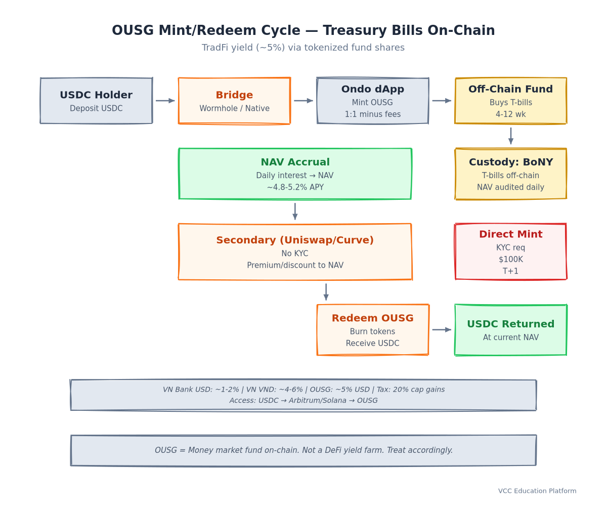Flowchart - OUSG Mint/Redeem Cycle