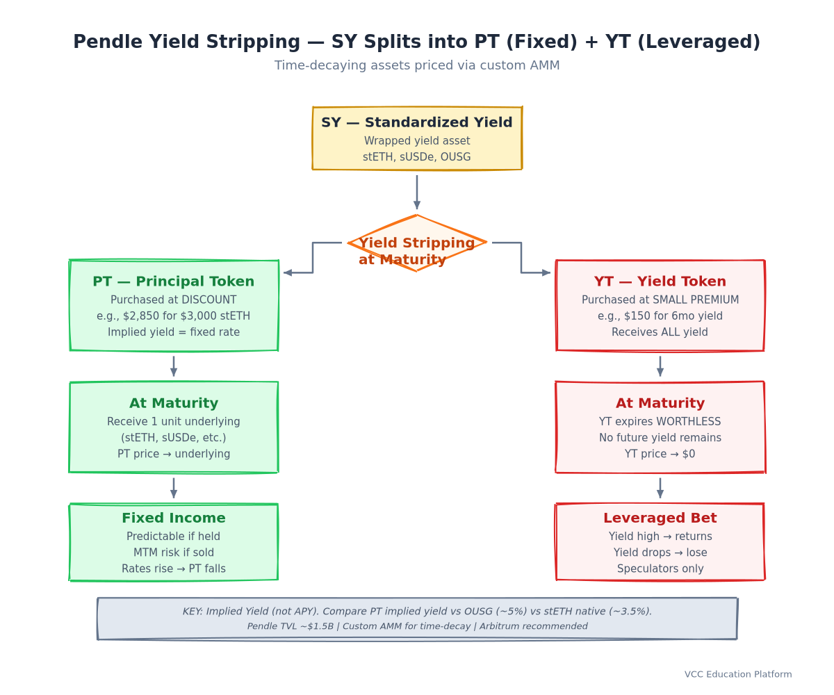 Diagram - Pendle Yield Stripping (SY → PT + YT)