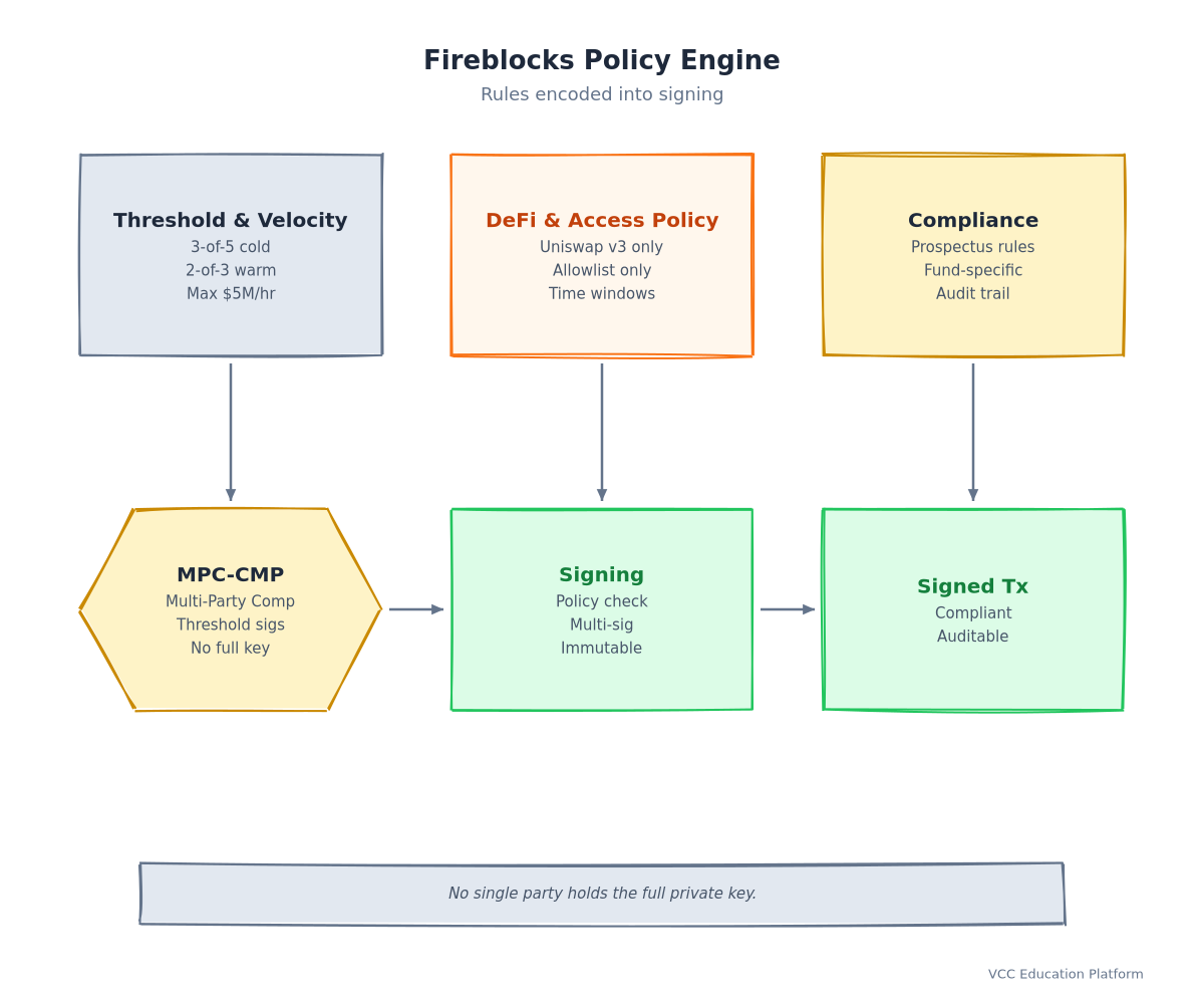 Đồ thị - Fireblocks Policy Engine: Các loại quy tắc (thang giới hạn, tốc độ, danh sách cho phép, danh sách chặn, khung thời gian, giới hạn tương tác DeFi) cung cấp cho lễ ký MPC-CMP