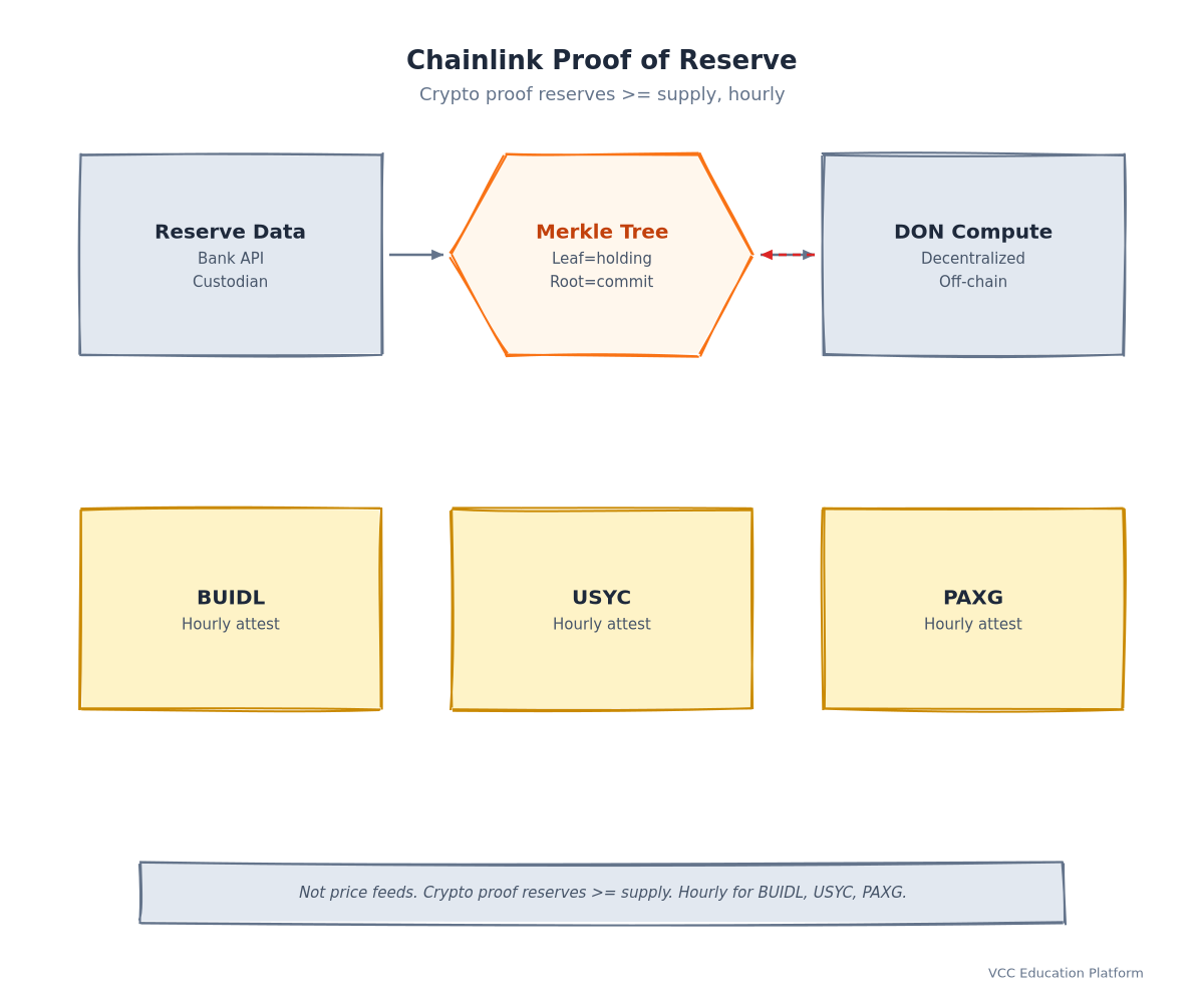 Đồ thị - Tiến trình Chainlink PoR: Dữ liệu dự trữ ngoài chuỗi (API ngân hàng, API người quản lý, báo cáo giám sát) → Xây dựng cây Merkle → Tính toán DON → Hợp đồng xác minh trên chuỗi → Hợp đồng người dùng (nhập liệu PoR, thiết bị tự động cắt mạch)