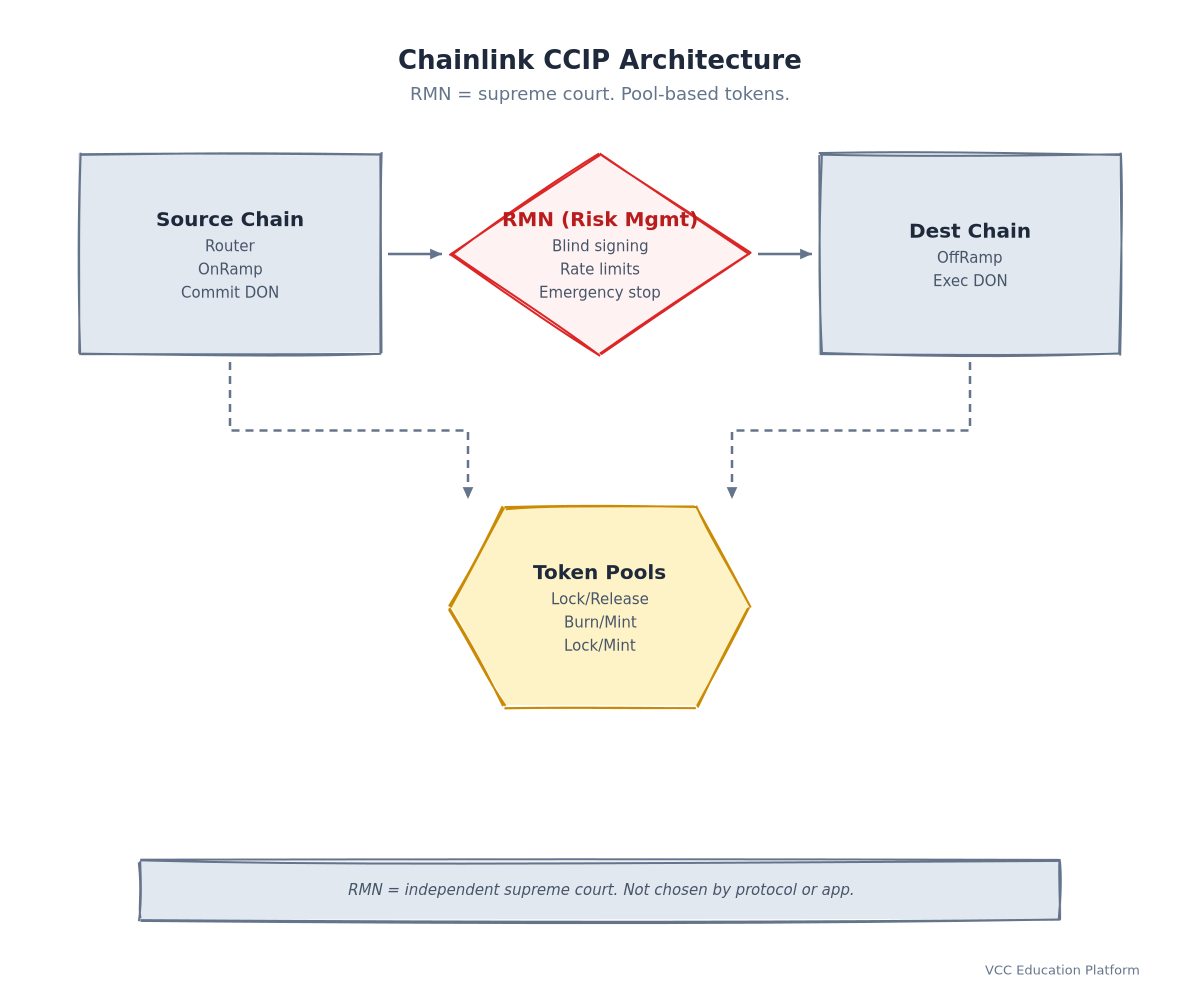 Diagram - CCIP Architecture: Source Chain (Router → OnRamp → Committing DON) → RMN Verification → Destination Chain (OffRamp → Executing DON → Router) → Token Pool (Lock/Release, Burn/Mint, Lock/Mint)