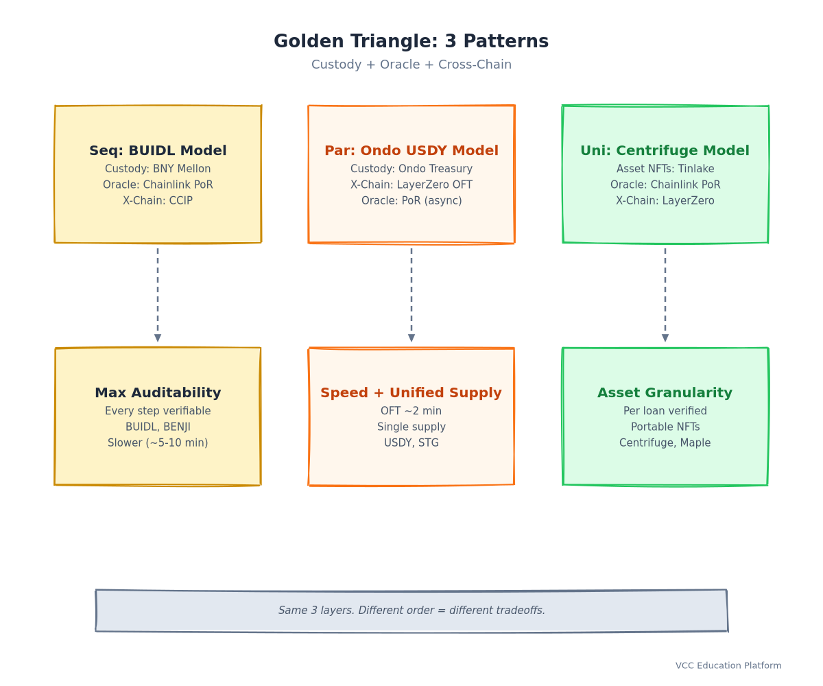 Đồ thị - Mẫu tích hợp Golden Triangle: Ba mẫu (Sequential BUIDL, Parallel USDY, Unified Centrifuge) thể hiện tích hợp Custody + Oracle + giữa các chuỗi