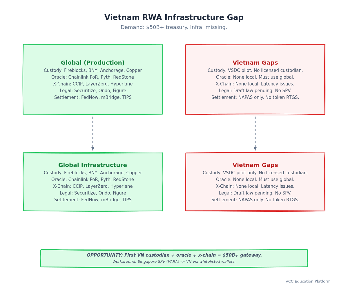 Đồ thị - Bản đồ khoảng cách cơ sở hạ tầng RWA Việt Nam: Bốn lớp (Custody, Oracle, Cross-Chain, Legal Wrapper) thể hiện tình trạng toàn cầu so với tình trạng Việt Nam với phân tích khoảng cách