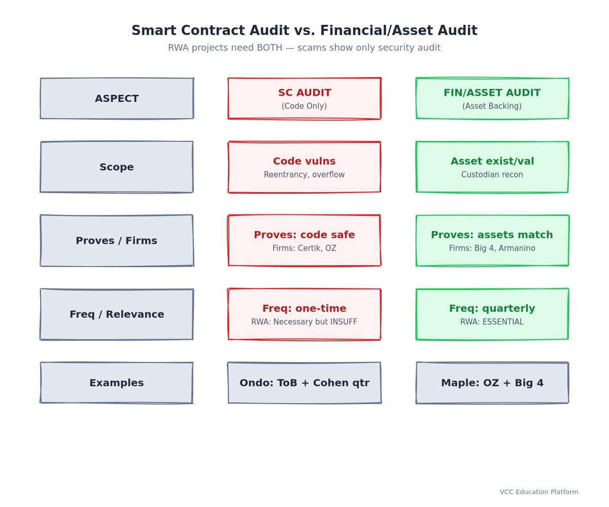 Comparison Table - Security Audit vs Financial/Asset Audit