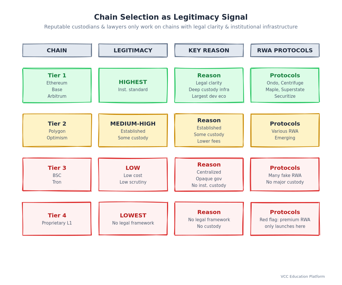 Table - Chain Selection as Legitimacy Signal