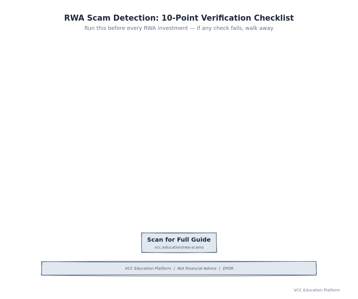 10-Point RWA Verification Checklist Summary Card
