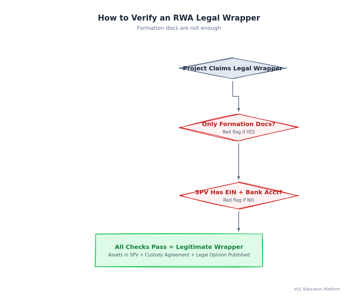 Flowchart - Legal Wrapper Verification Steps