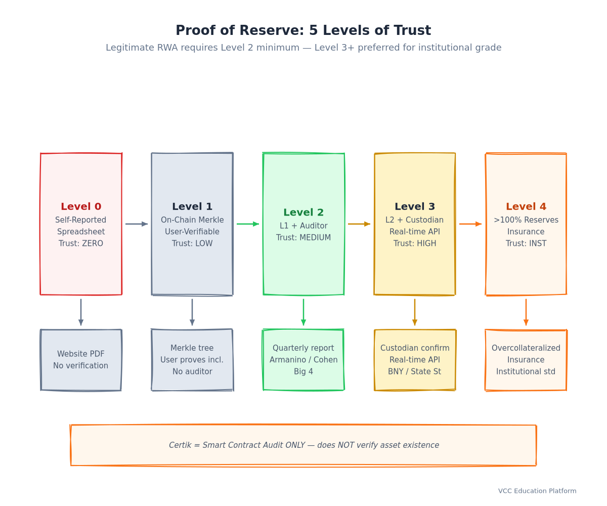 Flowchart - Proof of Reserve Verification Levels
