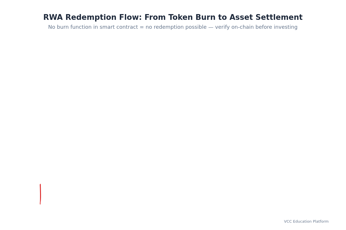 Sequence Diagram - Redemption Flow: User → KYC → Burn Token → Custodian Releases Asset → Settlement