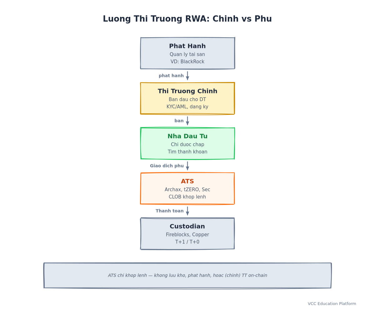 Diagram - RWA Primary vs Secondary Market Flow