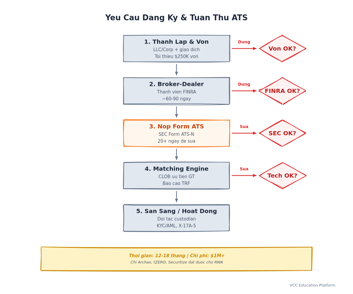 Flowchart - ATS Registration & Compliance Requirements