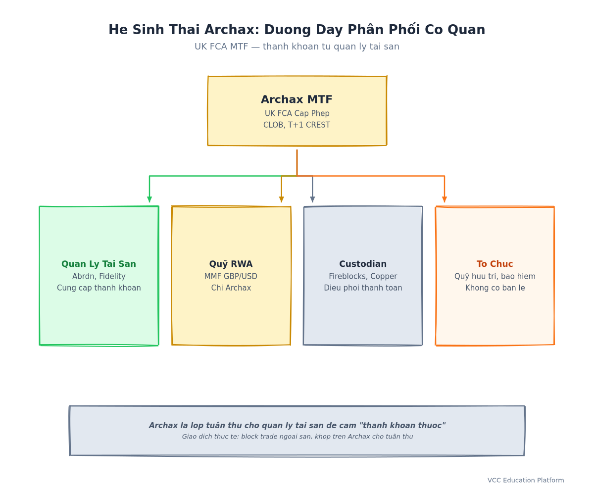 Diagram - Archax Ecosystem: Issuers, Custodians, Investors