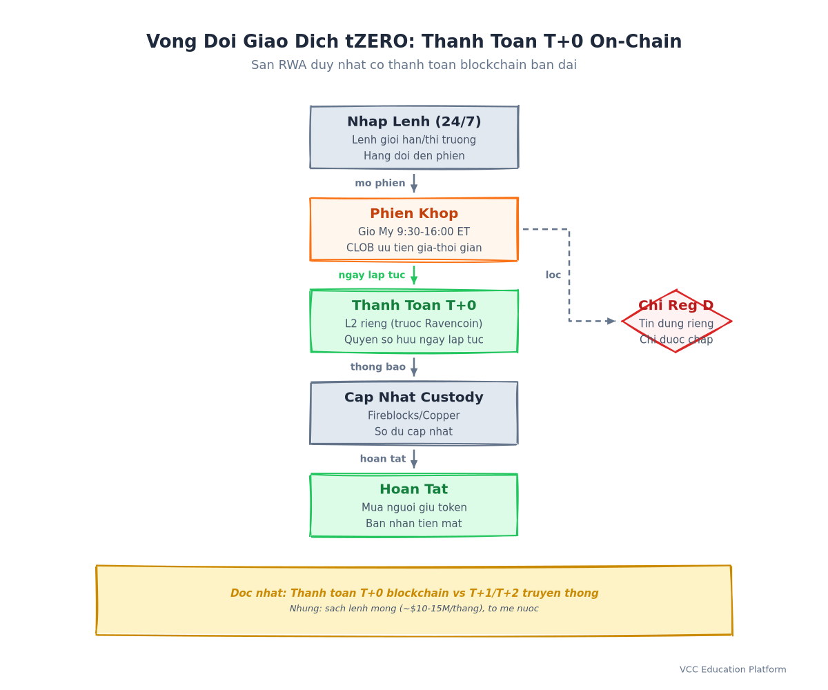 Diagram - tZERO Trade Lifecycle: Order → Match → On-Chain Settlement