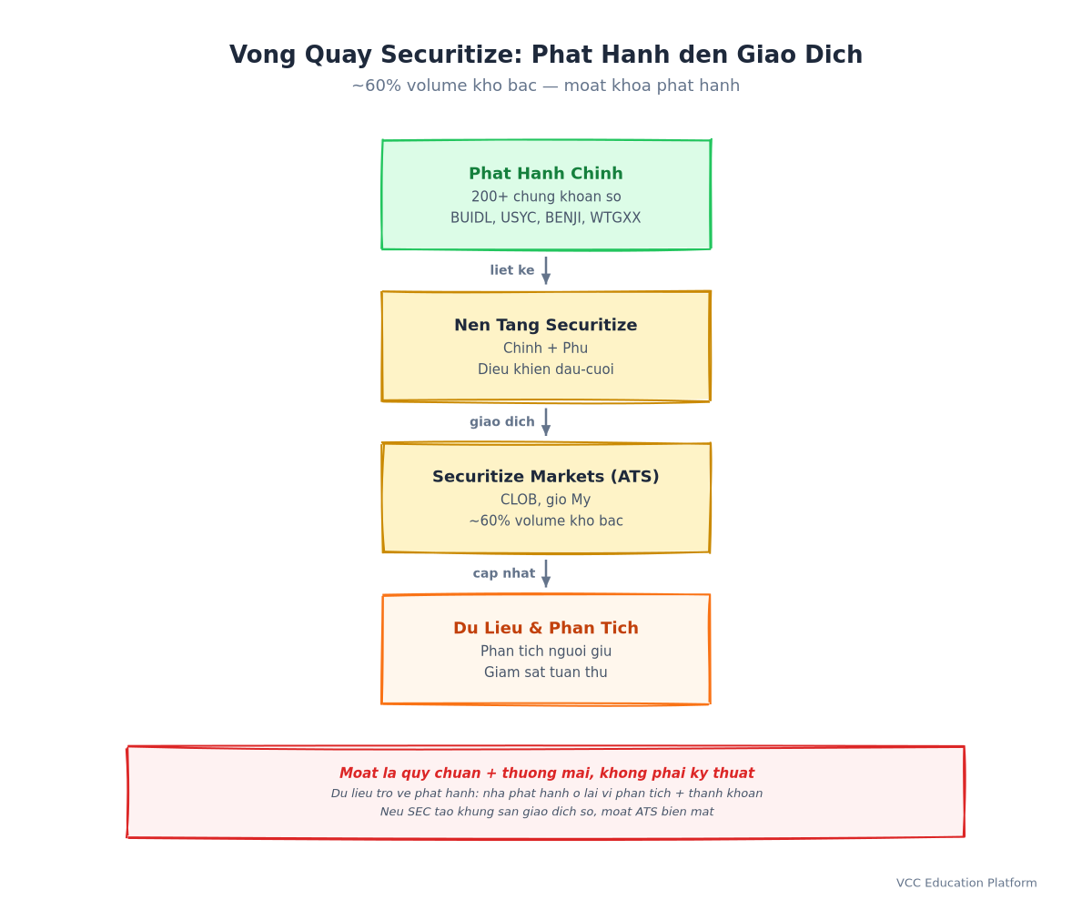 Diagram - Securitize Flywheel: Primary Issuance → Secondary Trading → Data → More Issuance
