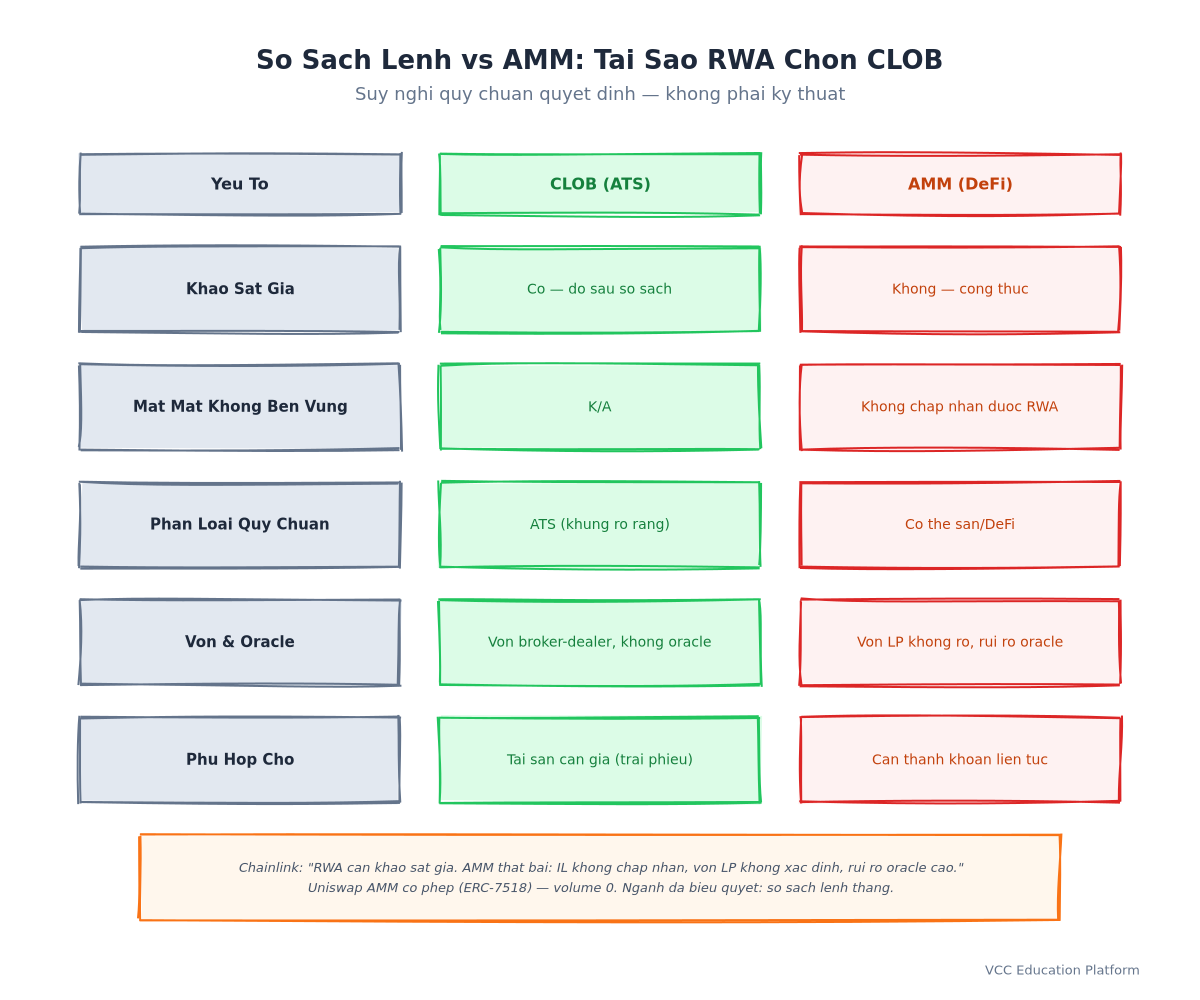 Comparison Table - Order Book vs AMM for RWAs