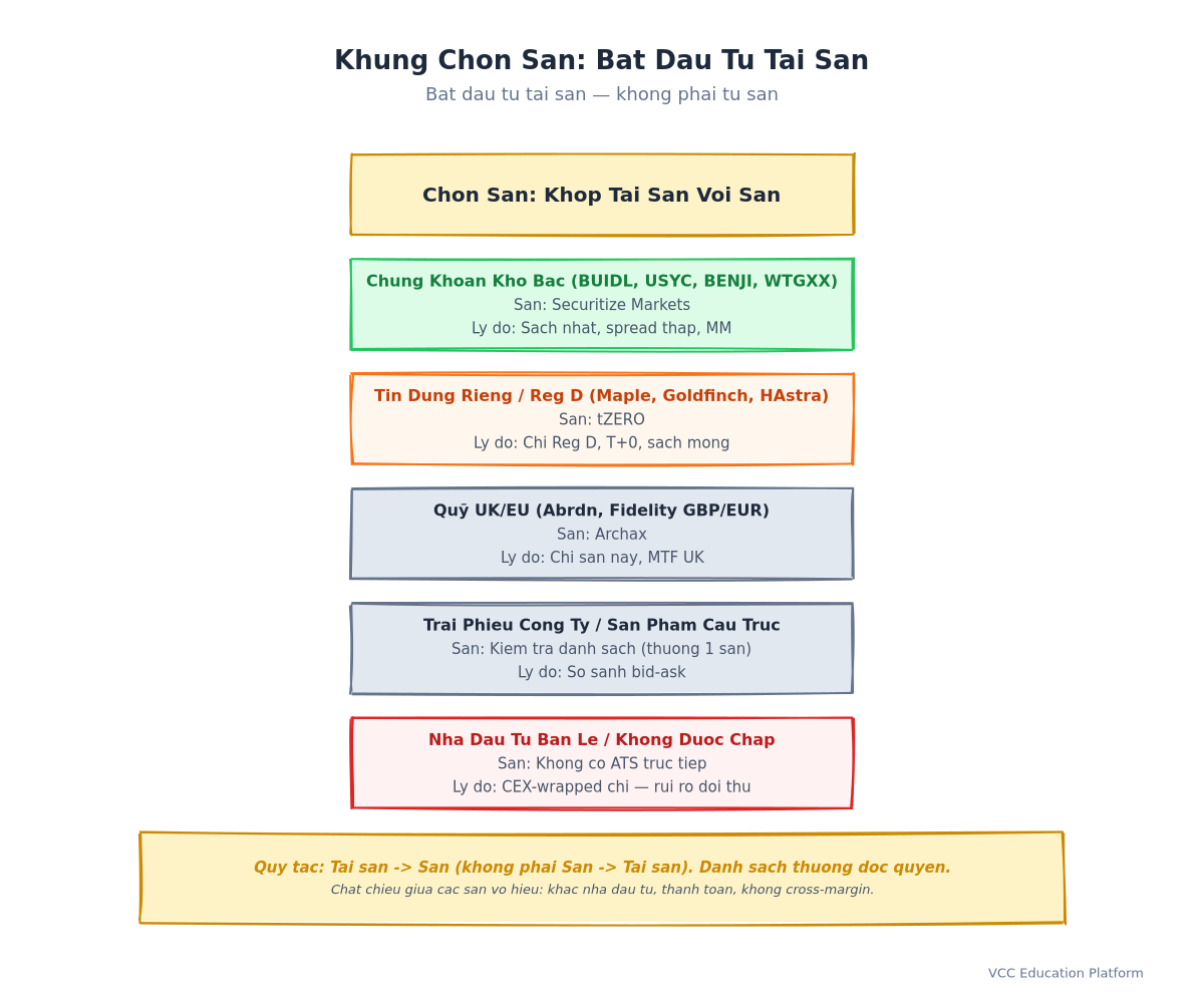 Decision Tree - Venue Selection Flowchart