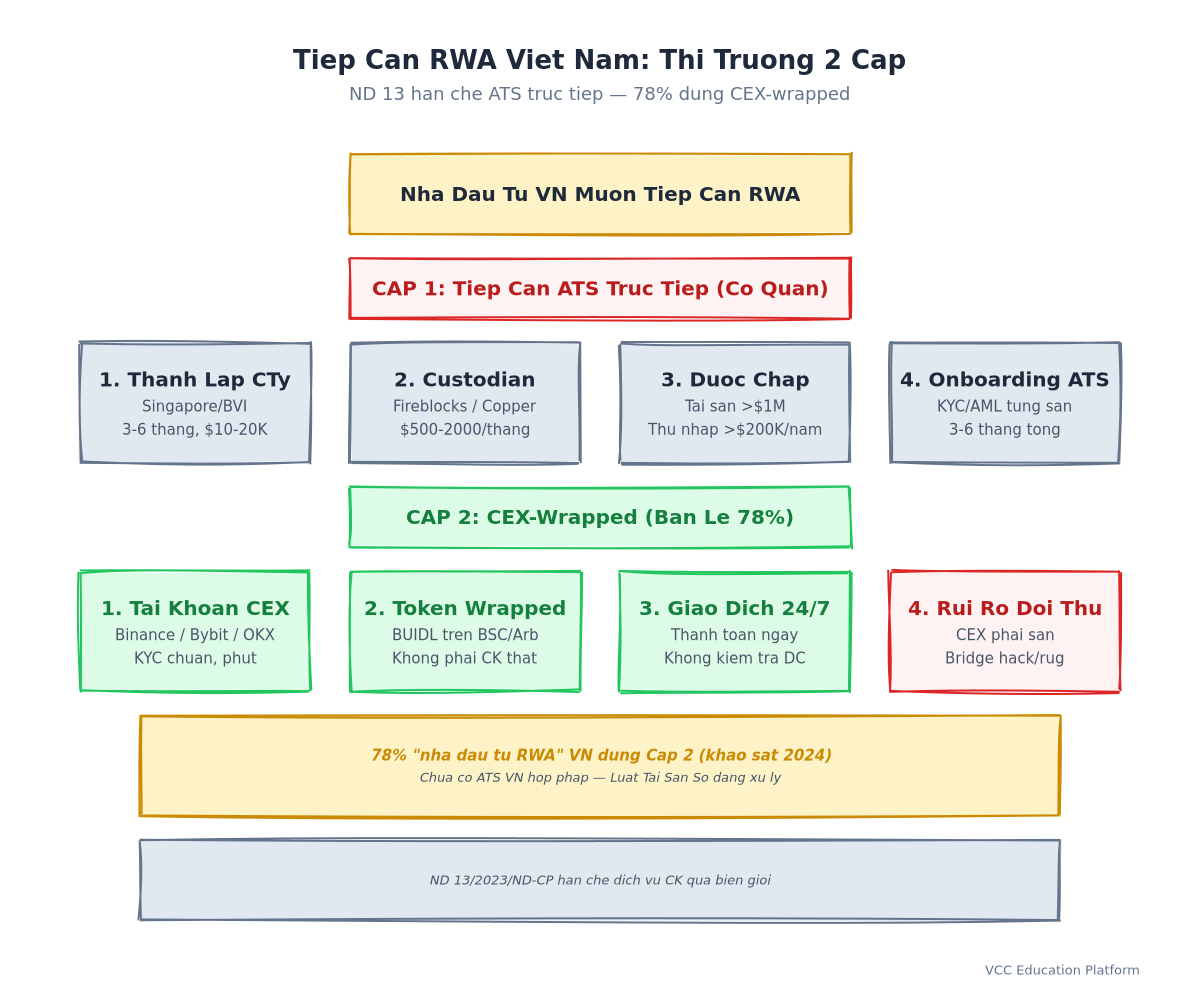 Diagram - Vietnam RWA Access: Two-Tier Market Structure