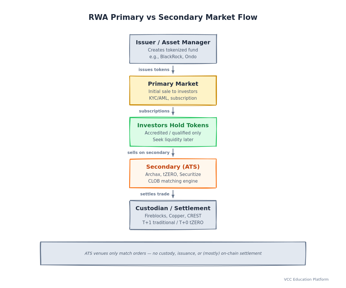 Diagram - RWA Primary vs Secondary Market Flow