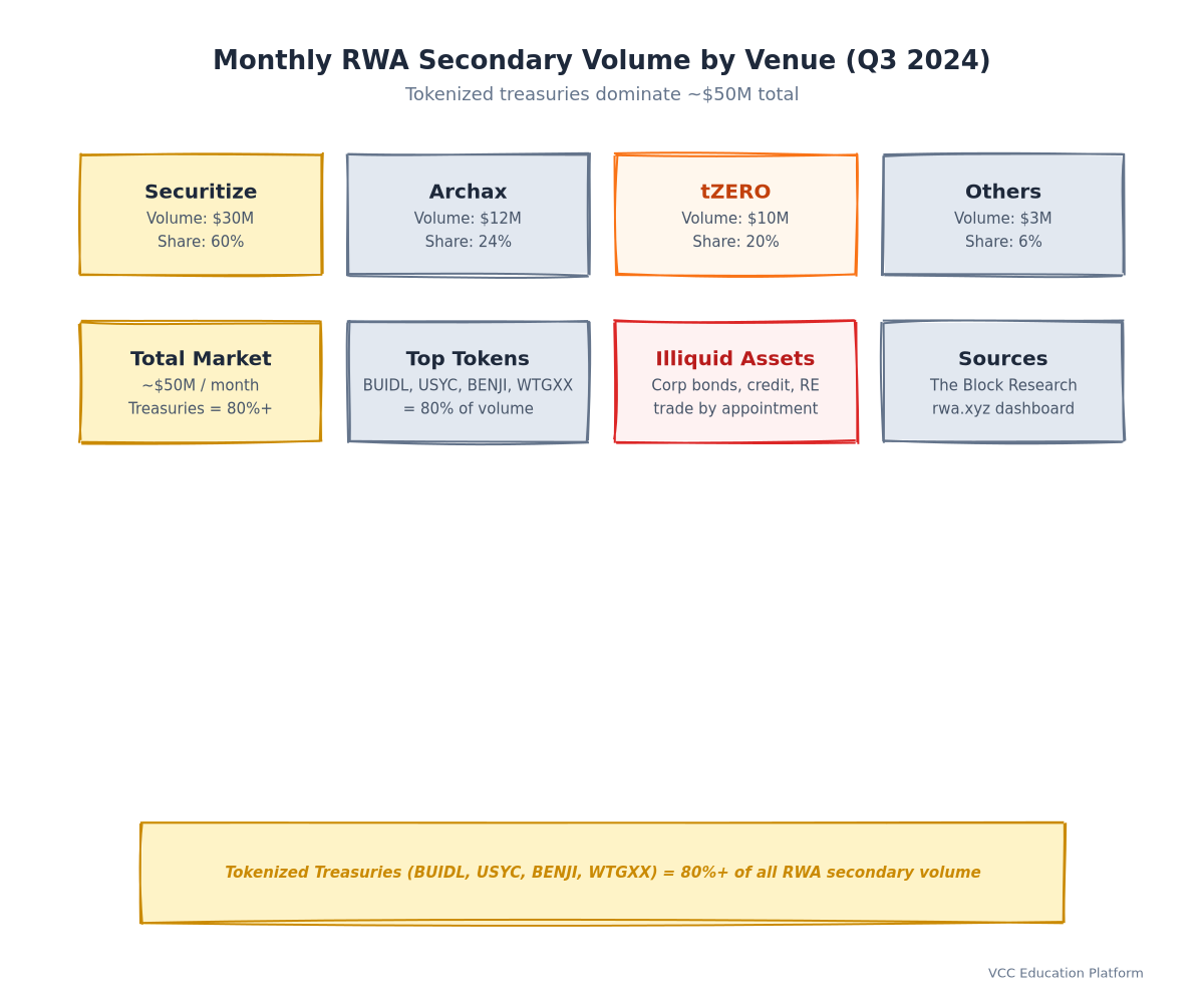 Bar Chart - Monthly RWA Secondary Volume by Venue